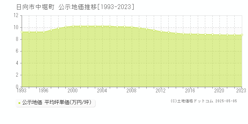 中堀町(日向市)の公示地価推移グラフ(坪単価)[1993-2023年]