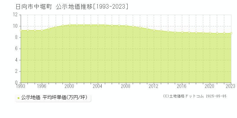 日向市中堀町の地価公示推移グラフ 