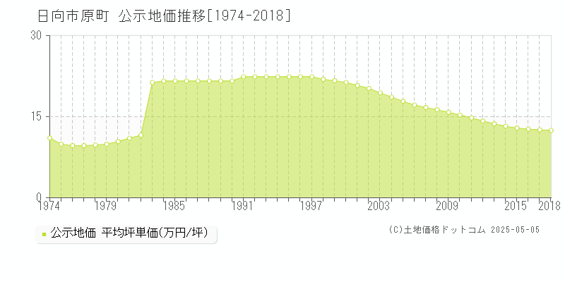 原町(日向市)の公示地価推移グラフ(坪単価)[1974-2018年]