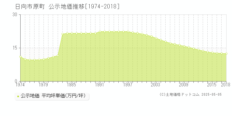 日向市原町の地価公示推移グラフ 