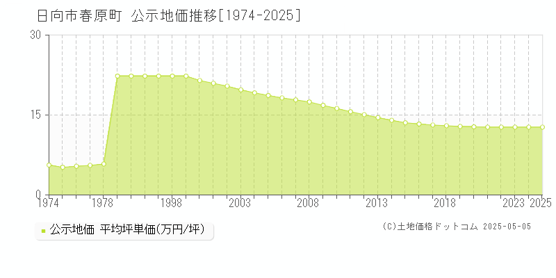 春原町(日向市)の公示地価推移グラフ(坪単価)[1974-2025年]