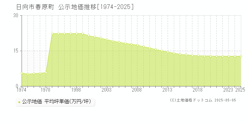 日向市春原町の地価公示推移グラフ 