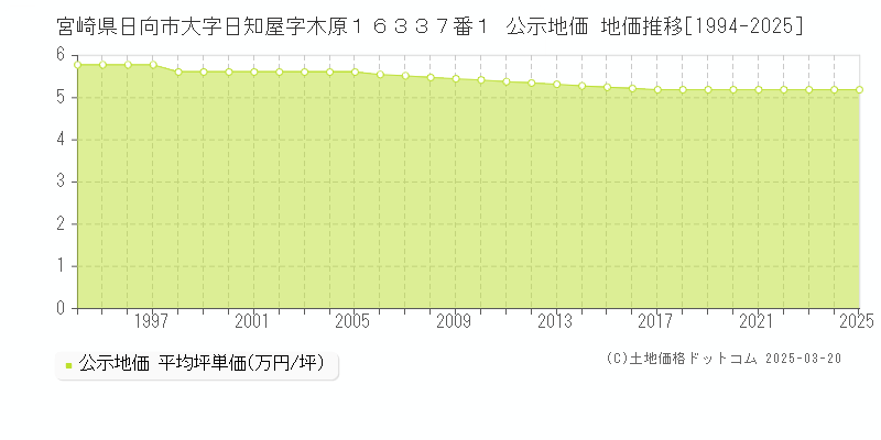 宮崎県日向市大字日知屋字木原１６３３７番１ 公示地価 地価推移[1994-2025]