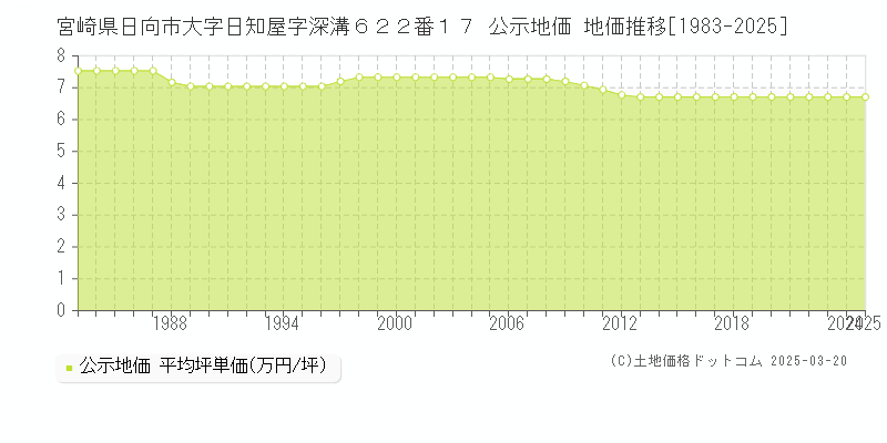 宮崎県日向市大字日知屋字深溝６２２番１７ 公示地価 地価推移[1983-2025]