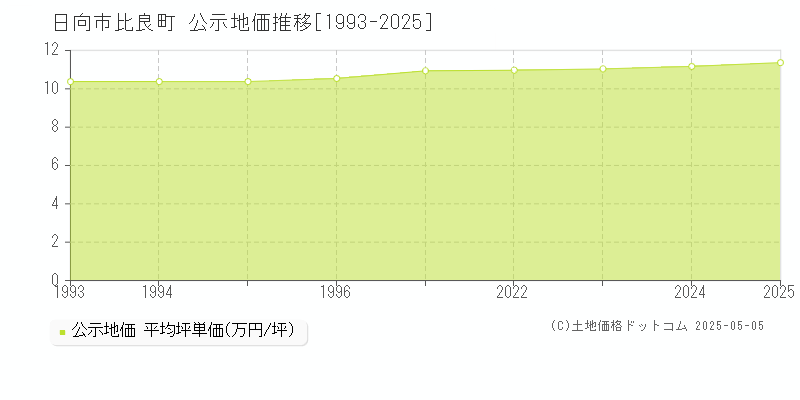 比良町(日向市)の公示地価推移グラフ(坪単価)[1993-2025年]