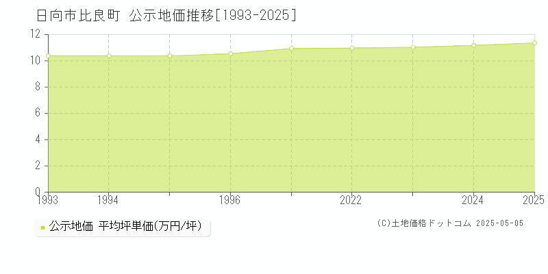 日向市比良町の地価公示推移グラフ 