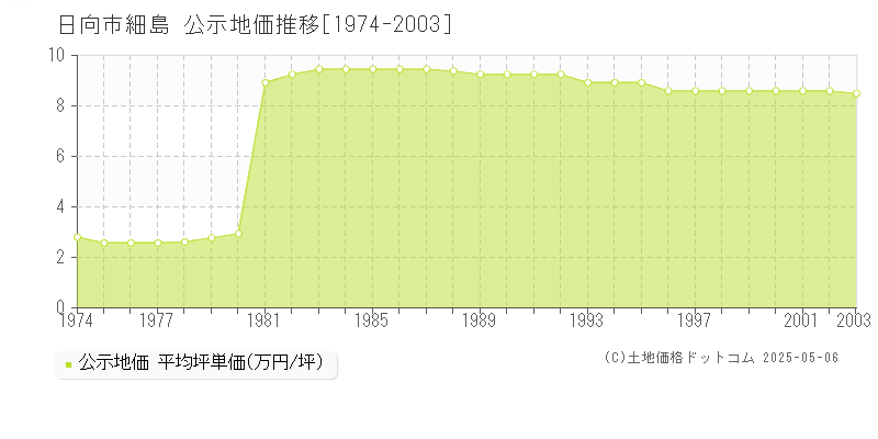 細島(日向市)の公示地価推移グラフ(坪単価)[1974-2003年]
