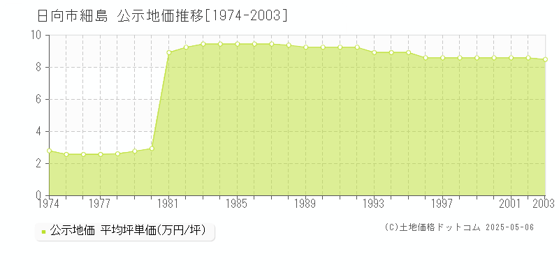 日向市細島の地価公示推移グラフ 