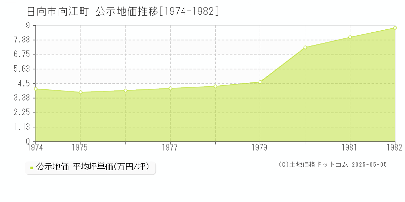 向江町(日向市)の公示地価推移グラフ(坪単価)[1974-1982年]