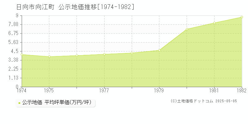 日向市向江町の地価公示推移グラフ 