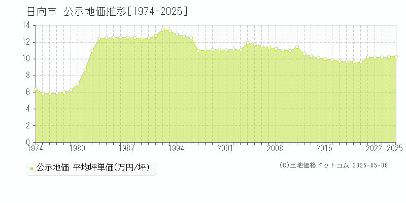 日向市(宮崎県)の公示地価推移グラフ(坪単価)[1974-2025年]