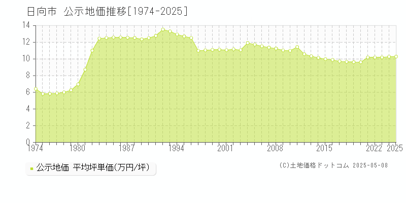 日向市の地価公示推移グラフ 