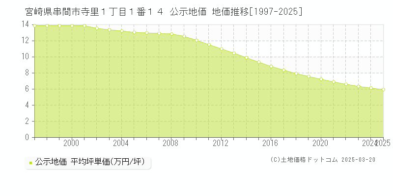 宮崎県串間市寺里１丁目１番１４ 公示地価 地価推移[1997-2025]