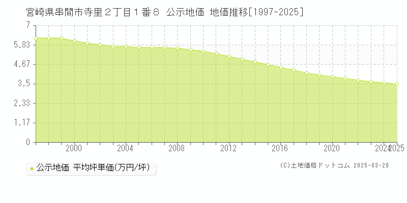 宮崎県串間市寺里２丁目１番８ 公示地価 地価推移[1997-2025]