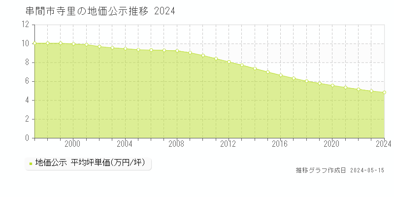串間市寺里の地価公示推移グラフ 