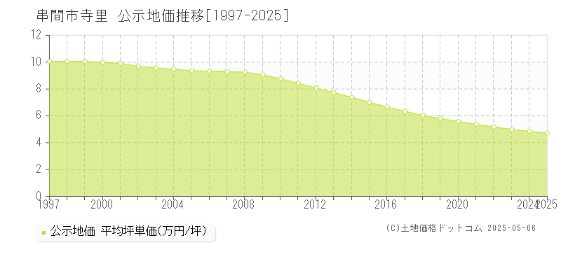 寺里(串間市)の公示地価推移グラフ(坪単価)[1997-2025年]