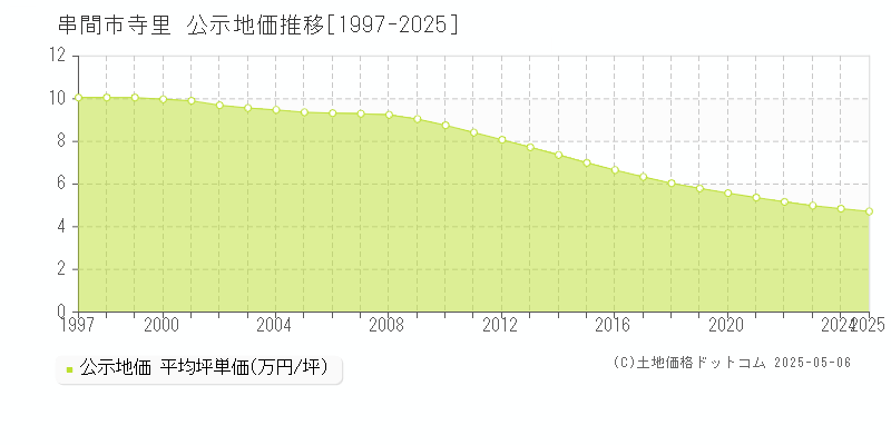 串間市寺里の地価公示推移グラフ 