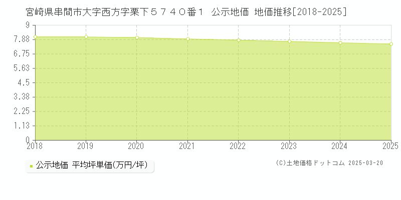 宮崎県串間市大字西方字栗下５７４０番１ 公示地価 地価推移[2018-2025]