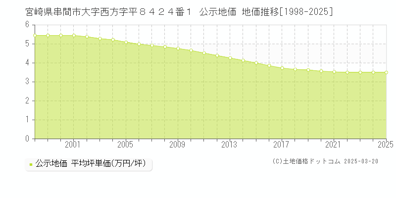 宮崎県串間市大字西方字平８４２４番１ 公示地価 地価推移[1998-2025]