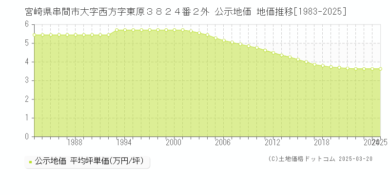 宮崎県串間市大字西方字東原３８２４番２外 公示地価 地価推移[1983-2025]