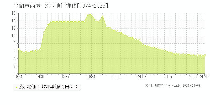 西方(串間市)の公示地価推移グラフ(坪単価)[1974-2025年]
