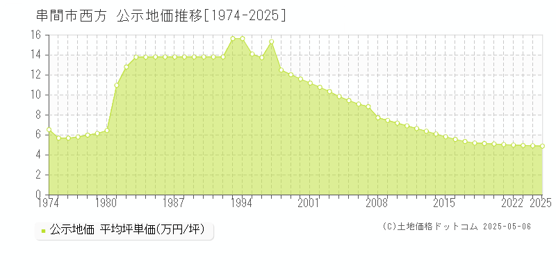 串間市西方の地価公示推移グラフ 