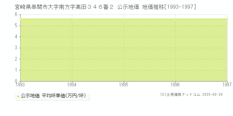 宮崎県串間市大字南方字高田３４６番２ 公示地価 地価推移[1993-1997]