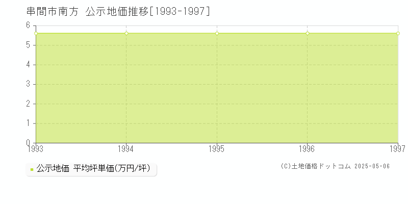 南方(串間市)の公示地価推移グラフ(坪単価)[1993-1997年]