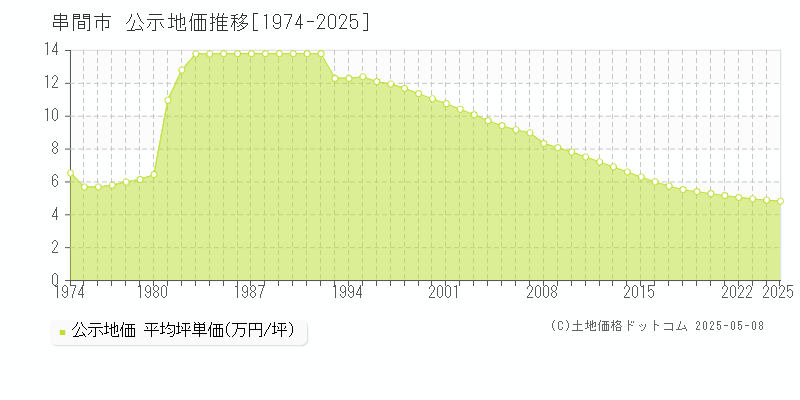 串間市(宮崎県)の公示地価推移グラフ(坪単価)[1974-2025年]