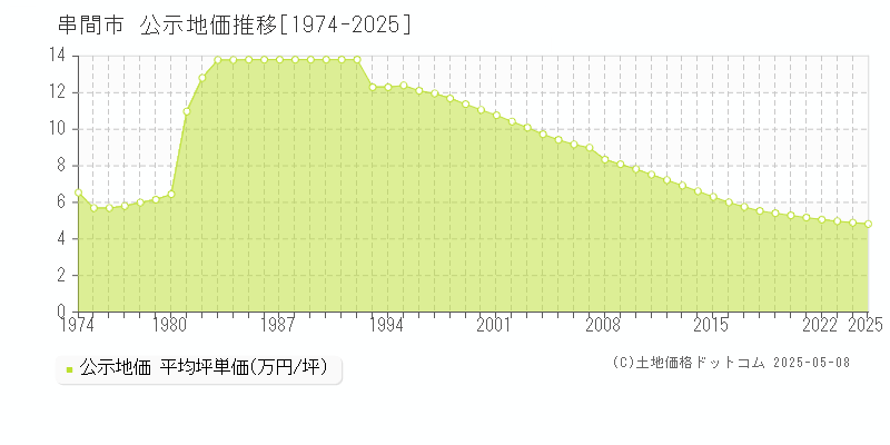 串間市の地価公示推移グラフ 