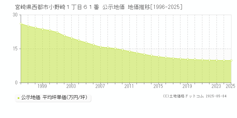 宮崎県西都市小野崎１丁目６１番 公示地価 地価推移[1996-2025]