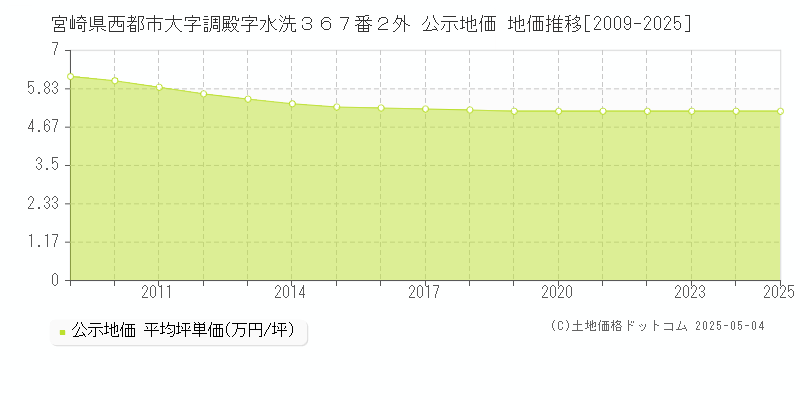 宮崎県西都市大字調殿字水洗３６７番２外 公示地価 地価推移[2009-2025]