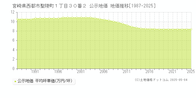 宮崎県西都市聖陵町１丁目３０番２ 公示地価 地価推移[1987-2025]