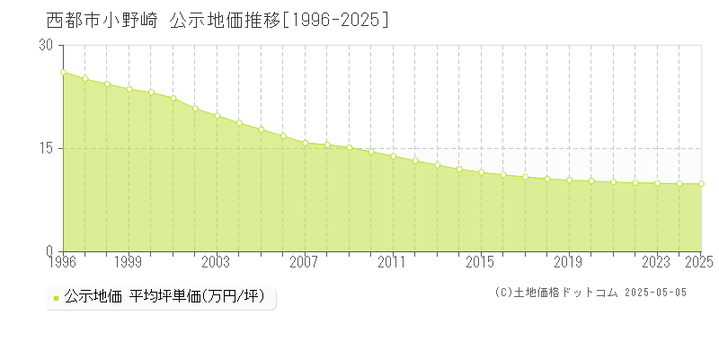 小野崎(西都市)の公示地価推移グラフ(坪単価)[1996-2025年]