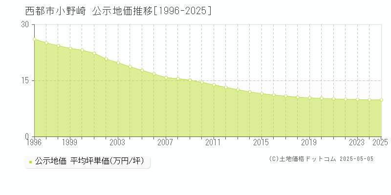 西都市小野崎の地価公示推移グラフ 