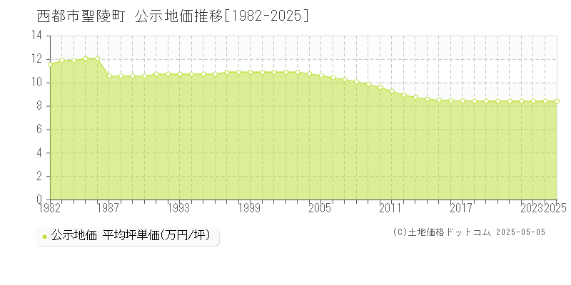 聖陵町(西都市)の公示地価推移グラフ(坪単価)[1982-2025年]
