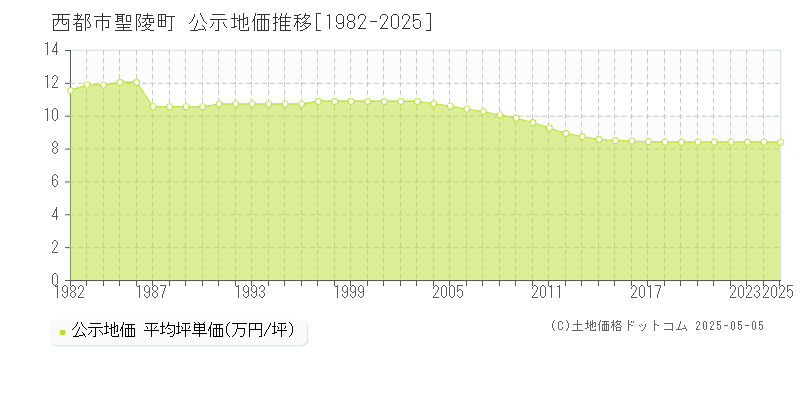 西都市聖陵町の地価公示推移グラフ 