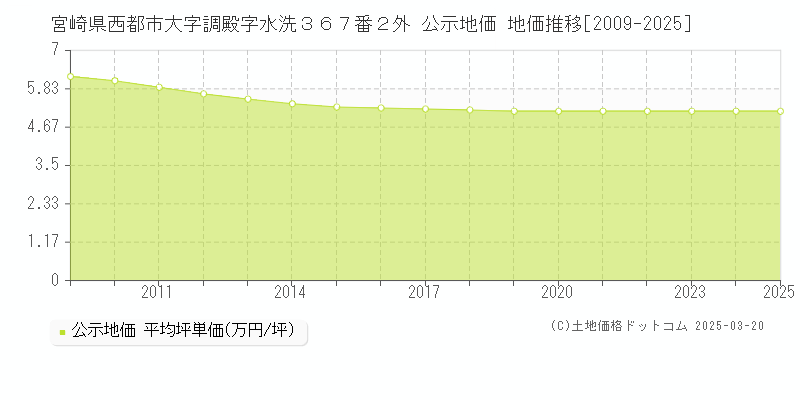 宮崎県西都市大字調殿字水洗３６７番２外 公示地価 地価推移[2009-2025]