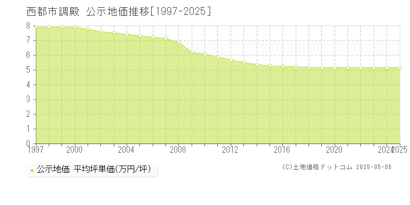 西都市調殿の地価公示推移グラフ 