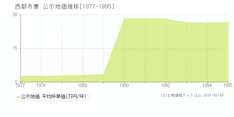 妻(西都市)の公示地価推移グラフ(坪単価)[1977-1995年]