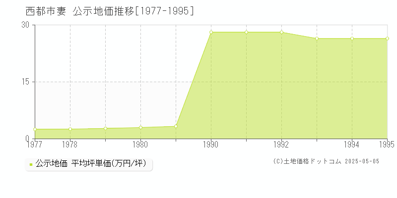 西都市妻の地価公示推移グラフ 