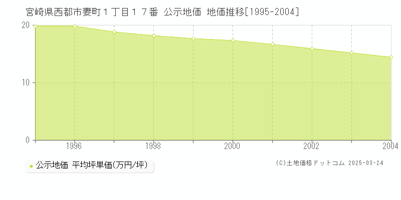 宮崎県西都市妻町１丁目１７番 公示地価 地価推移[1995-2004]