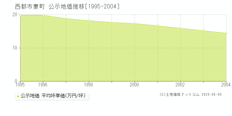 妻町(西都市)の公示地価推移グラフ(坪単価)[1995-2004年]