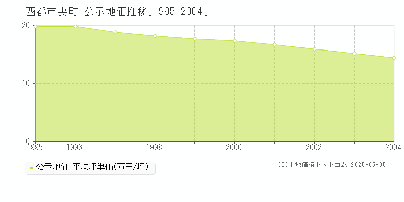 西都市妻町の地価公示推移グラフ 