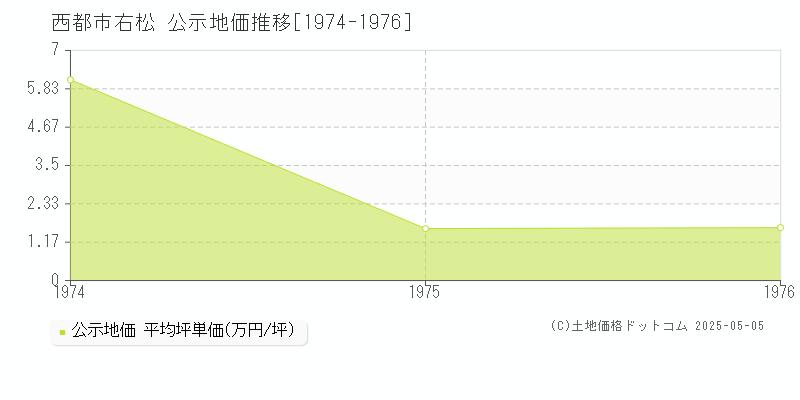 右松(西都市)の公示地価推移グラフ(坪単価)[1974-1976年]