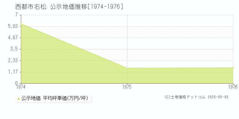 西都市右松の地価公示推移グラフ 