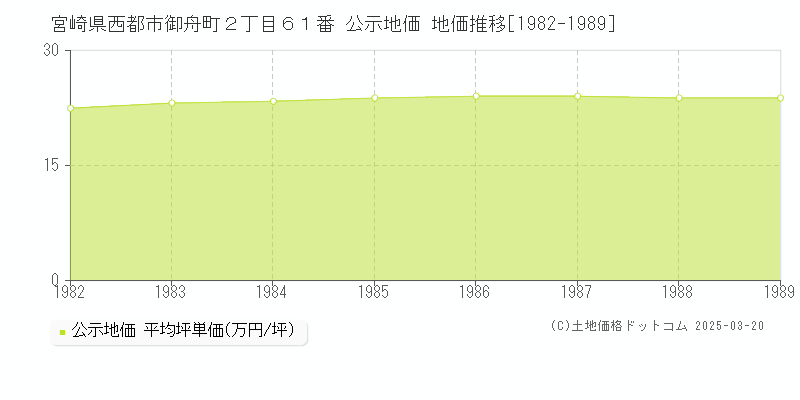 宮崎県西都市御舟町２丁目６１番 公示地価 地価推移[1982-1989]