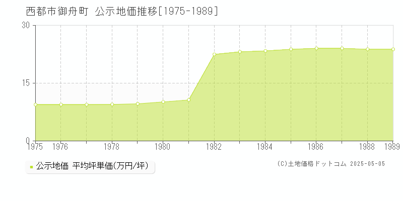 御舟町(西都市)の公示地価推移グラフ(坪単価)[1975-1989年]