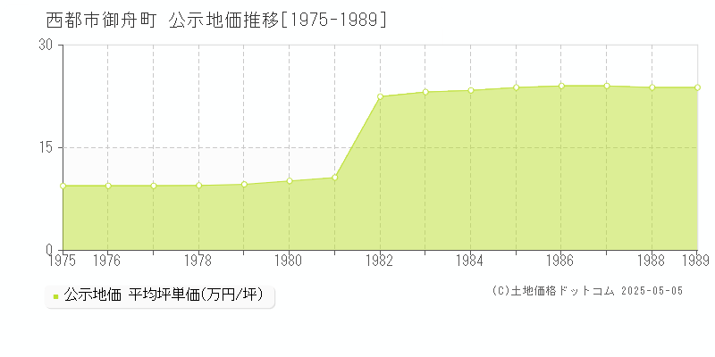 西都市御舟町の地価公示推移グラフ 