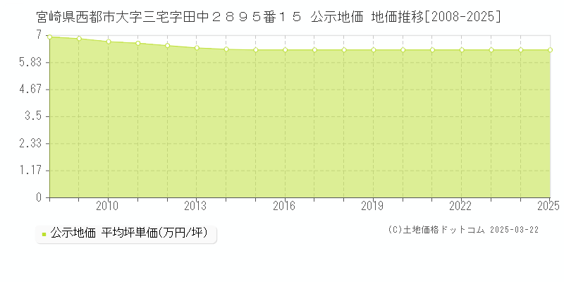 宮崎県西都市大字三宅字田中２８９５番１５ 公示地価 地価推移[2008-2025]